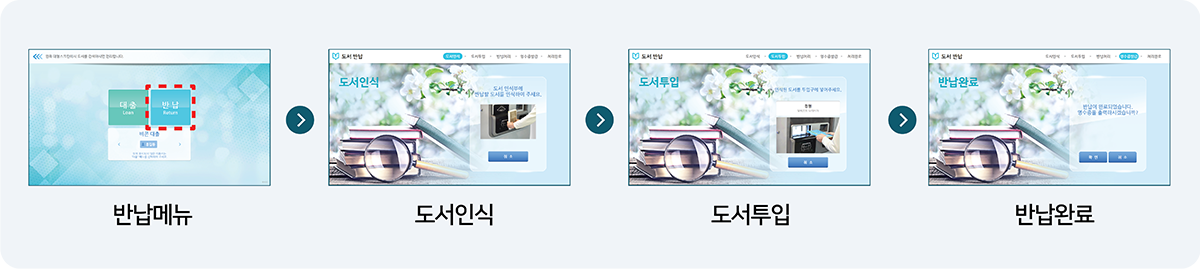 반납 이용절차 : 반납메뉴 → 도서인식 → 도서투입 → 반납완료